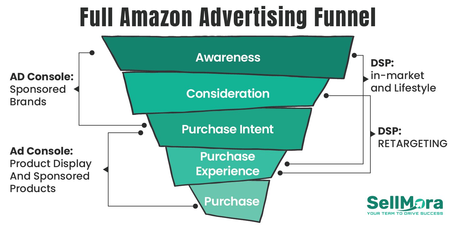 Types of audience targeting in Amazon CPM ads